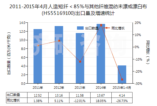 2011-2015年4月人造短纖<85%與其他纖維混紡未漂或漂白布(HS55169100)出口量及增速統(tǒng)計(jì) 2011-2015年4月人造短纖<85%與其他纖維混紡未漂或漂白布(HS55169100)出口量及增速統(tǒng)計(jì)